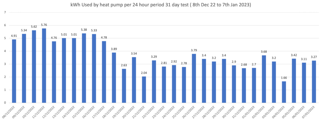 Chart showing kw used by heat pump per 24 hour period - over 31 day test
