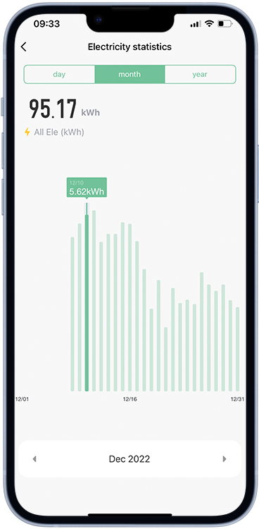 Electricity Stats - Dec 2022 - 95.17kW