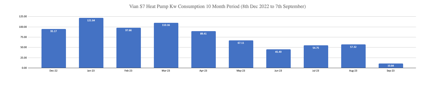 Vian S7 heat pump kW consumption - 10 month period - 8th Dec 2022 - 7th Sep 2023