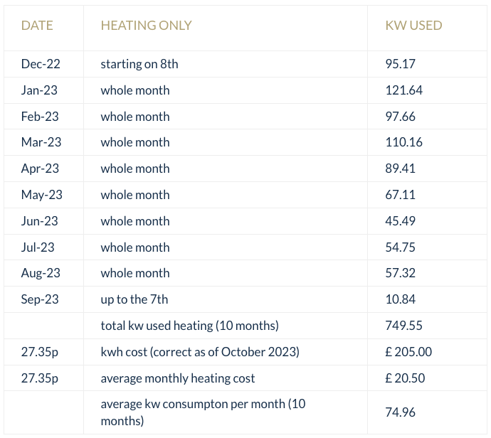 Long Term Testing Chart showing date, heating only results and kW used